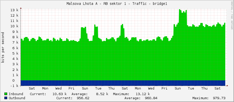 Malsova Lhota A - RB sektor 1 - Traffic - bridge1