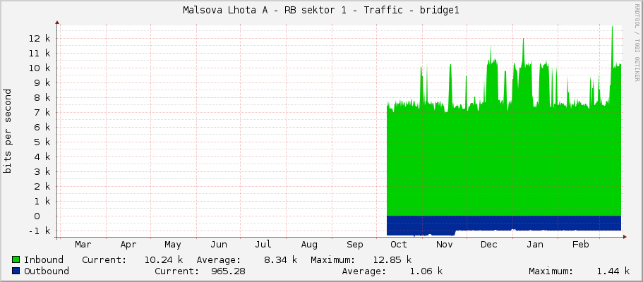Malsova Lhota A - RB sektor 1 - Traffic - bridge1