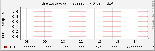 Bretislavova - Summit -> Orca - BER