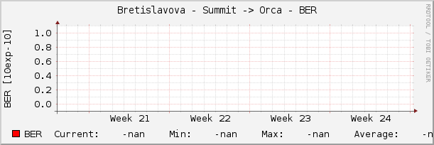 Bretislavova - Summit -> Orca - BER