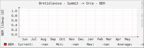 Bretislavova - Summit -> Orca - BER