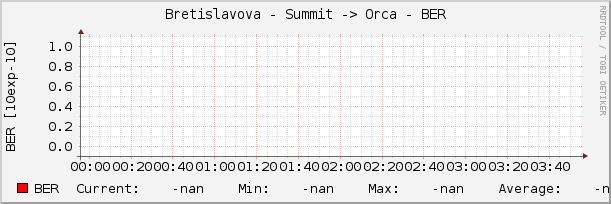 Bretislavova - Summit -> Orca - BER