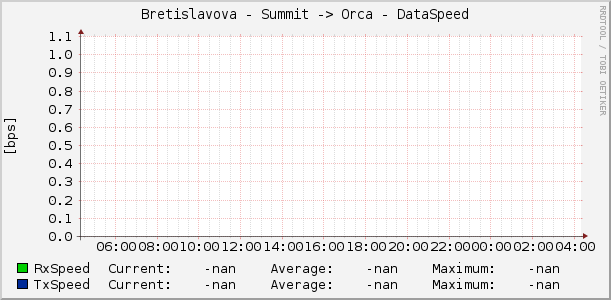 Bretislavova - Summit -> Orca - DataSpeed