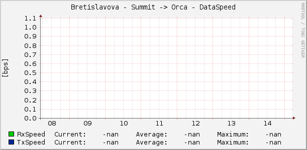 Bretislavova - Summit -> Orca - DataSpeed