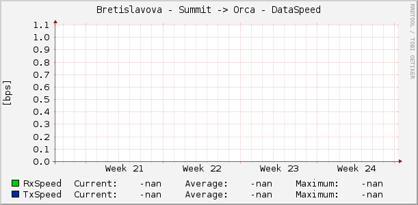 Bretislavova - Summit -> Orca - DataSpeed