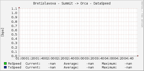 Bretislavova - Summit -> Orca - DataSpeed