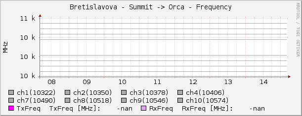 Bretislavova - Summit -> Orca - Frequency