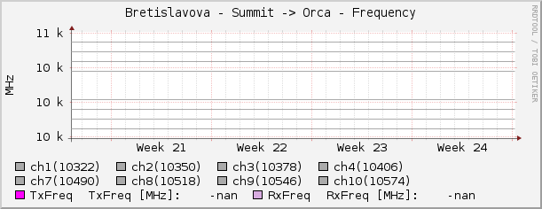 Bretislavova - Summit -> Orca - Frequency