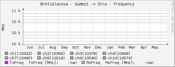 Bretislavova - Summit -> Orca - Frequency