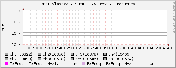 Bretislavova - Summit -> Orca - Frequency