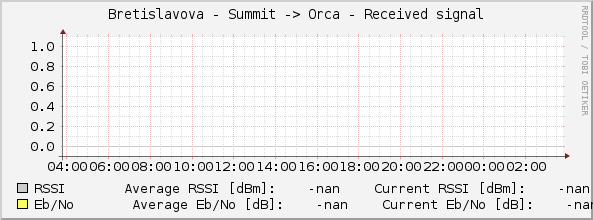 Bretislavova - Summit -> Orca - Received signal