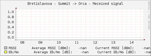 Bretislavova - Summit -> Orca - Received signal