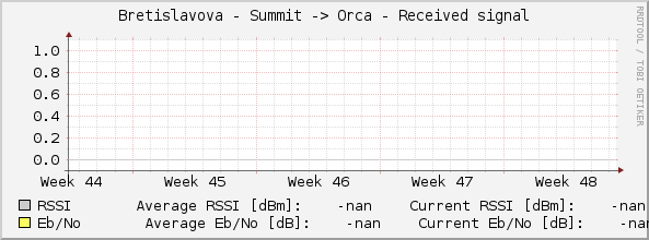 Bretislavova - Summit -> Orca - Received signal