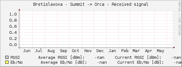 Bretislavova - Summit -> Orca - Received signal