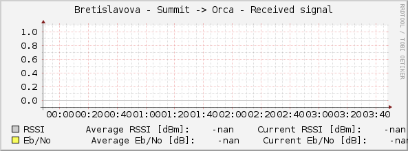 Bretislavova - Summit -> Orca - Received signal