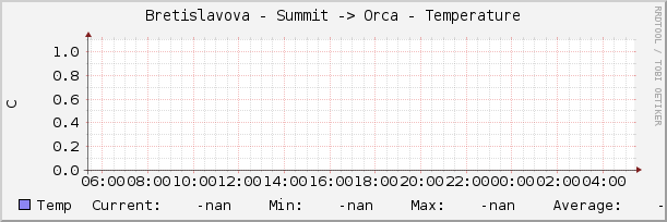 Bretislavova - Summit -> Orca - Temperature