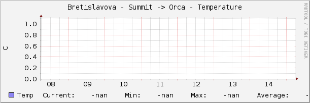 Bretislavova - Summit -> Orca - Temperature