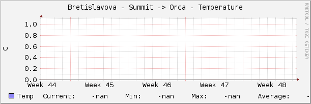 Bretislavova - Summit -> Orca - Temperature