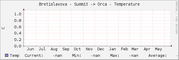 Bretislavova - Summit -> Orca - Temperature