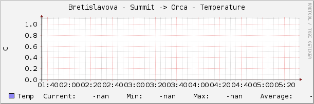 Bretislavova - Summit -> Orca - Temperature