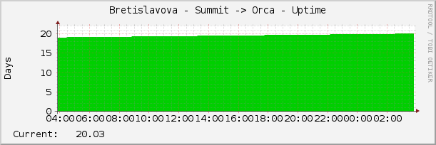 Bretislavova - Summit -> Orca - Uptime