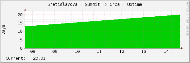 Bretislavova - Summit -> Orca - Uptime