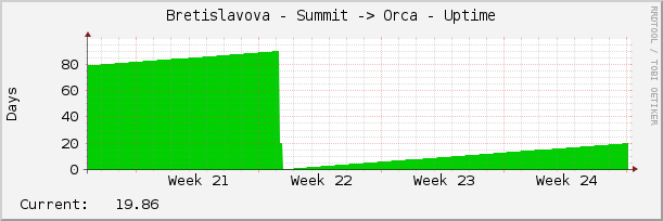 Bretislavova - Summit -> Orca - Uptime