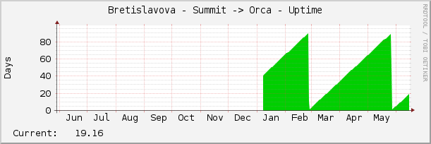 Bretislavova - Summit -> Orca - Uptime