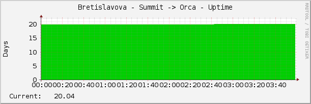 Bretislavova - Summit -> Orca - Uptime