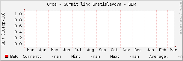 Orca - Summit link Bretislavova - BER