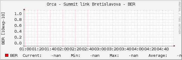 Orca - Summit link Bretislavova - BER