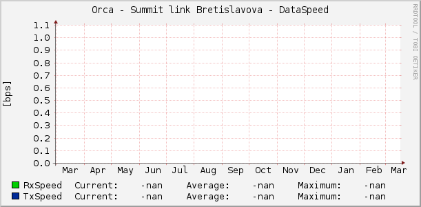 Orca - Summit link Bretislavova - DataSpeed