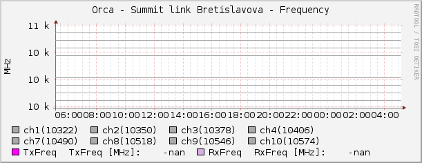 Orca - Summit link Bretislavova - Frequency