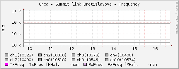 Orca - Summit link Bretislavova - Frequency