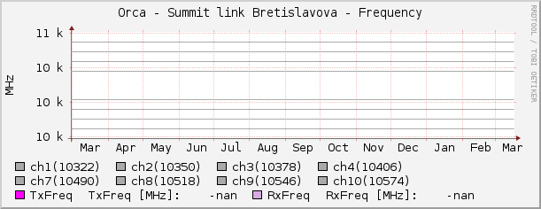Orca - Summit link Bretislavova - Frequency