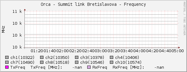 Orca - Summit link Bretislavova - Frequency
