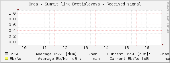 Orca - Summit link Bretislavova - Received signal