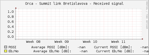 Orca - Summit link Bretislavova - Received signal