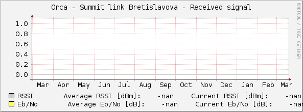 Orca - Summit link Bretislavova - Received signal
