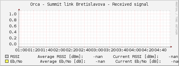 Orca - Summit link Bretislavova - Received signal