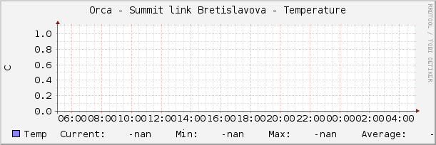 Orca - Summit link Bretislavova - Temperature