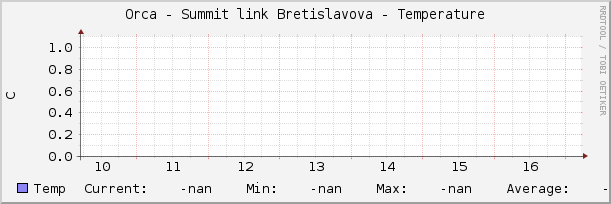 Orca - Summit link Bretislavova - Temperature