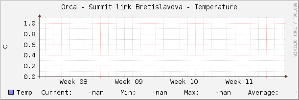 Orca - Summit link Bretislavova - Temperature