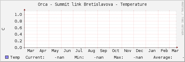 Orca - Summit link Bretislavova - Temperature