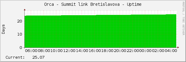 Orca - Summit link Bretislavova - Uptime