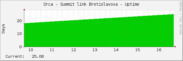 Orca - Summit link Bretislavova - Uptime