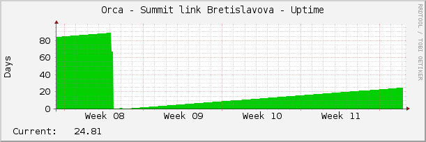 Orca - Summit link Bretislavova - Uptime