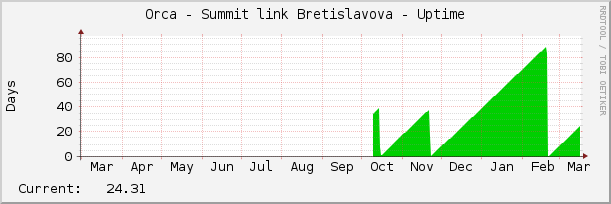 Orca - Summit link Bretislavova - Uptime