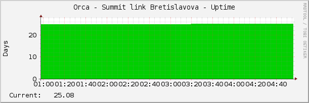 Orca - Summit link Bretislavova - Uptime