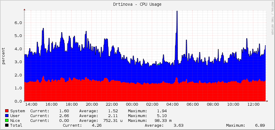 Drtinova - CPU Usage